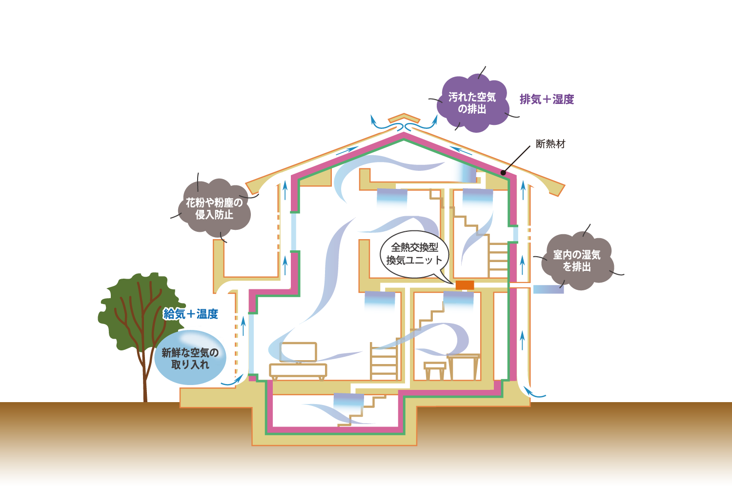 全館空調システム